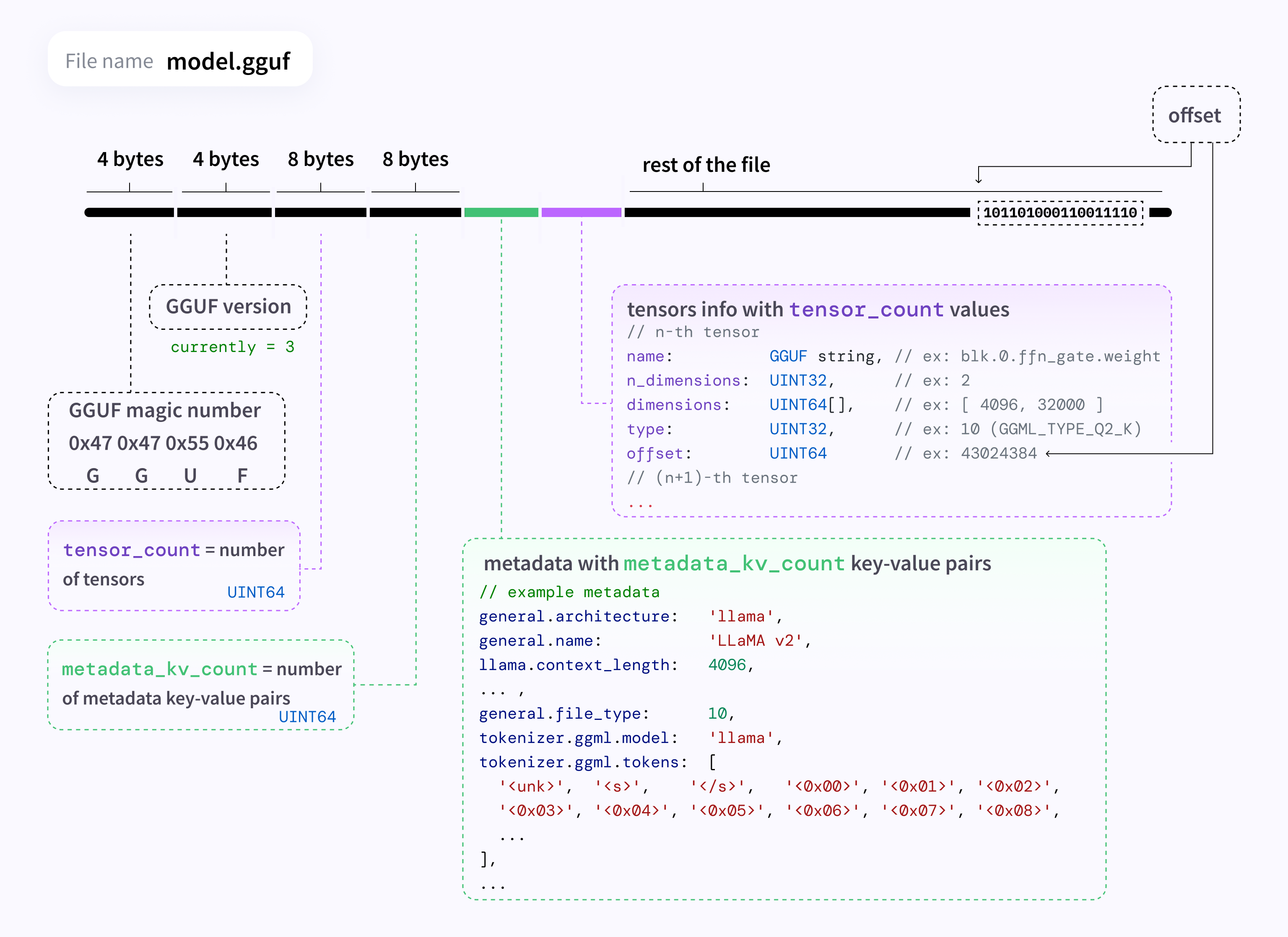 GGUF file structure