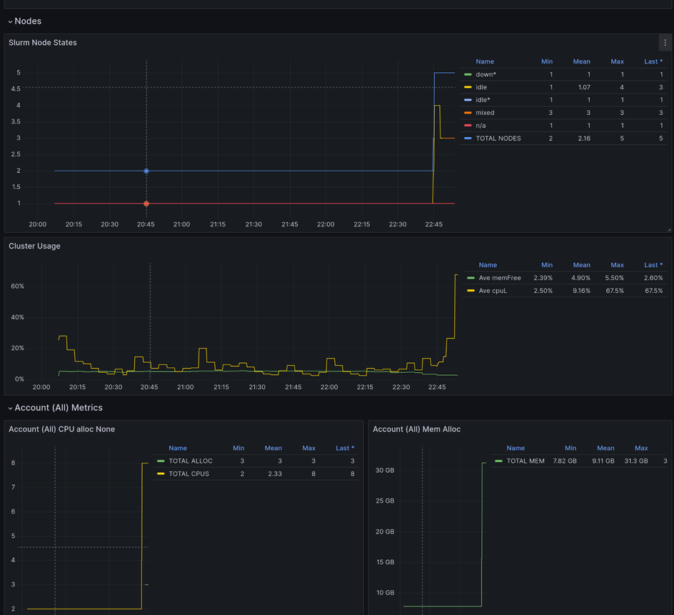 Grafana dashboard for Slurm