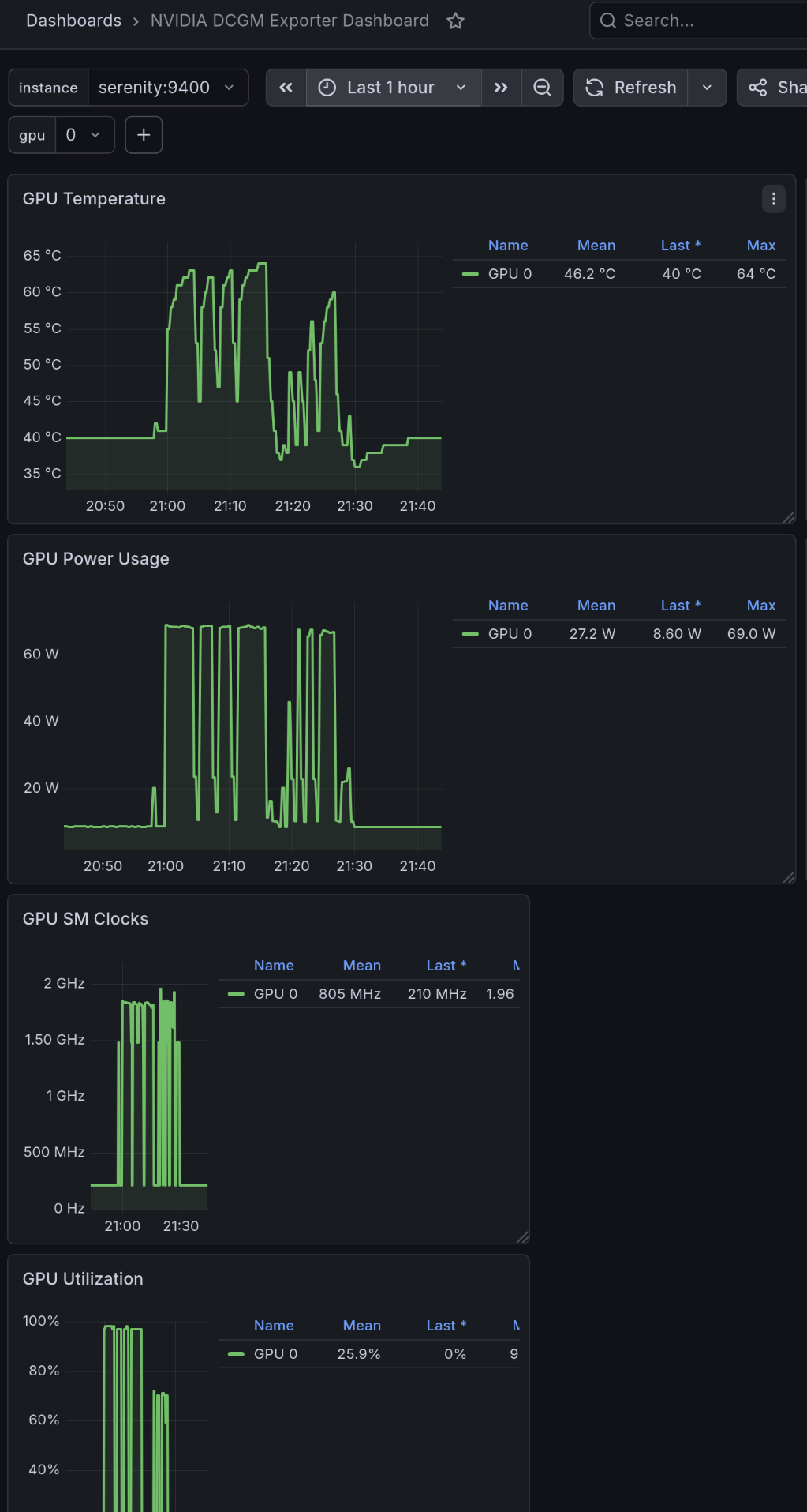 Grafana DCGM dashboard comparing vLLM and Ollama on the RTX 3050